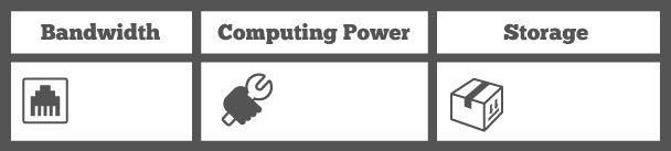 Ratings table: 1 point for bandwidth, 1 point for computing power, 1 point for storage