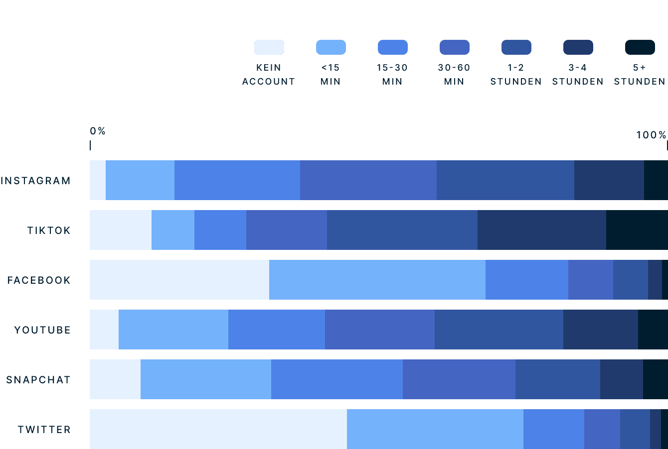Gen Z Time Spent On Social Media Per Day DE 1