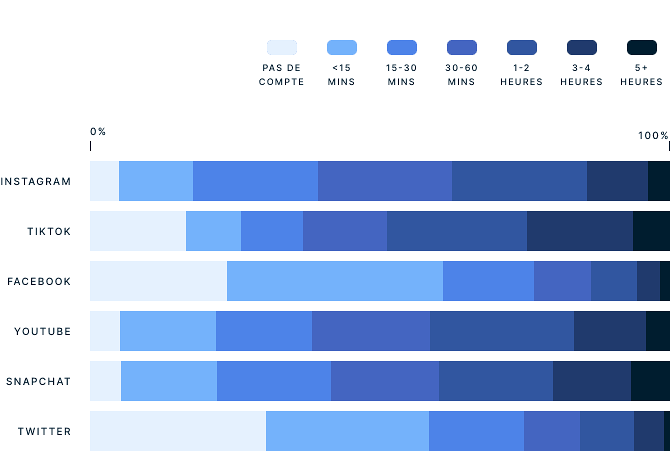Gen Z Time Spent On Social Media Per Day FR 1