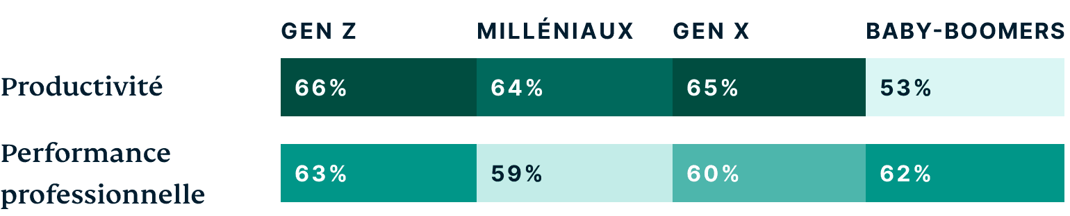 Generations How Do Different Generations Think The Metaverse Will Positively Impact Work FR@2x