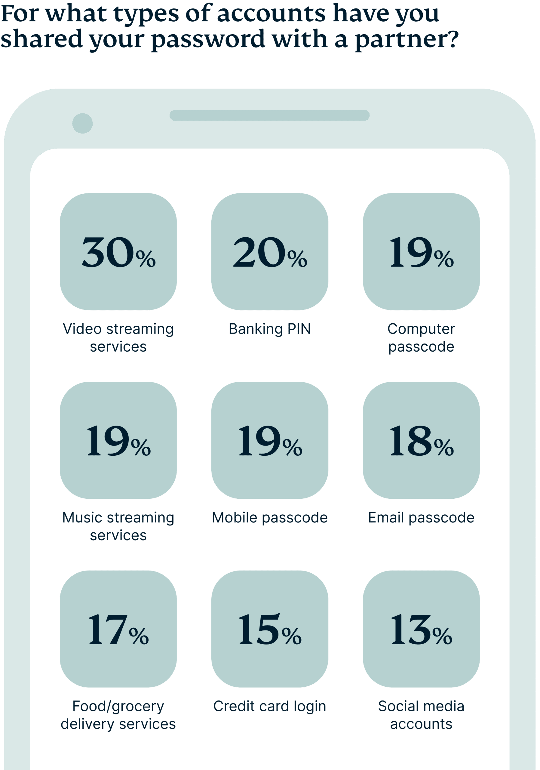 Types of accounts people share passwords for.