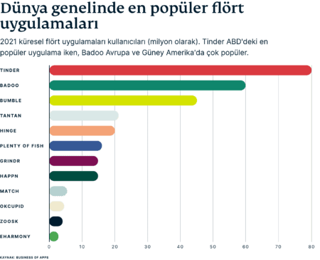 Global Dating Users By App Tr 450x365 1