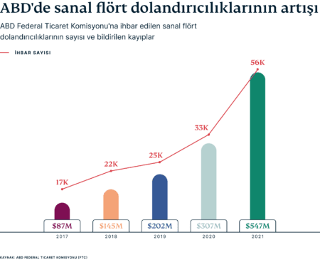 Growth Online Dating Scams US Tr 450x365 1