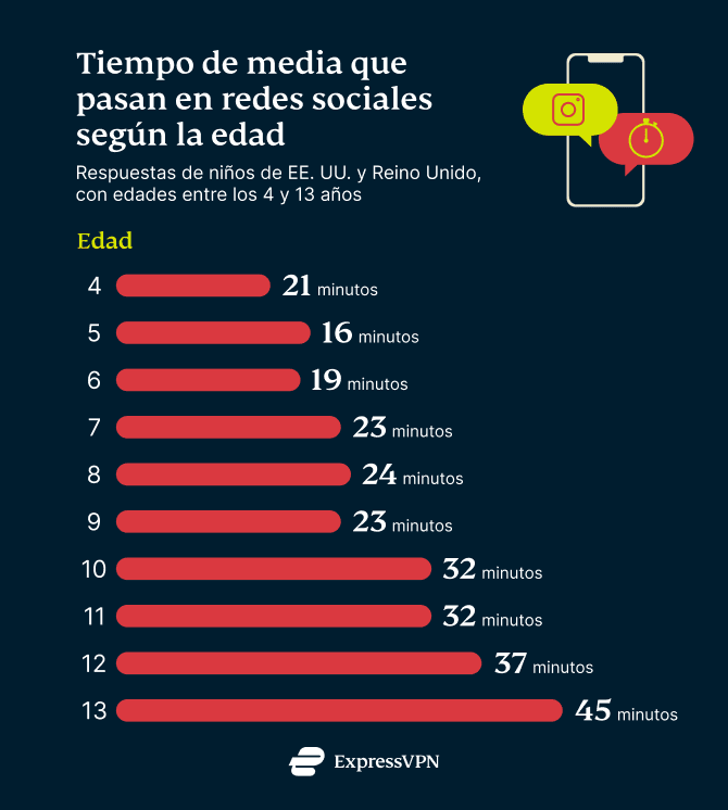 Time Spent Online ES