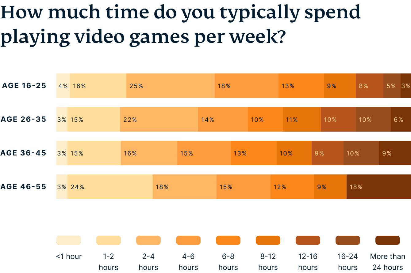 Video Games Survey Graphic 1