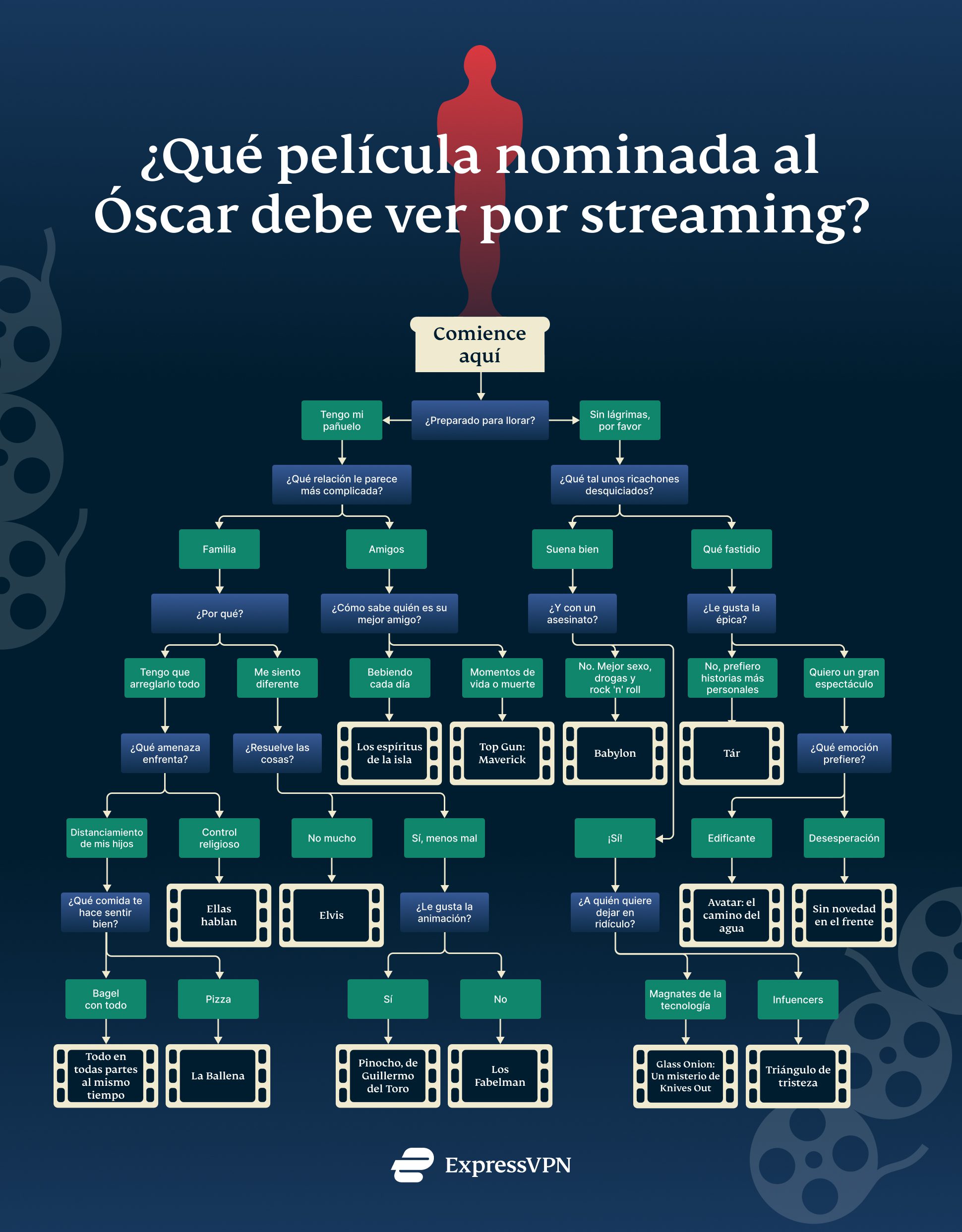 Which Oscar Nominee Stream Es