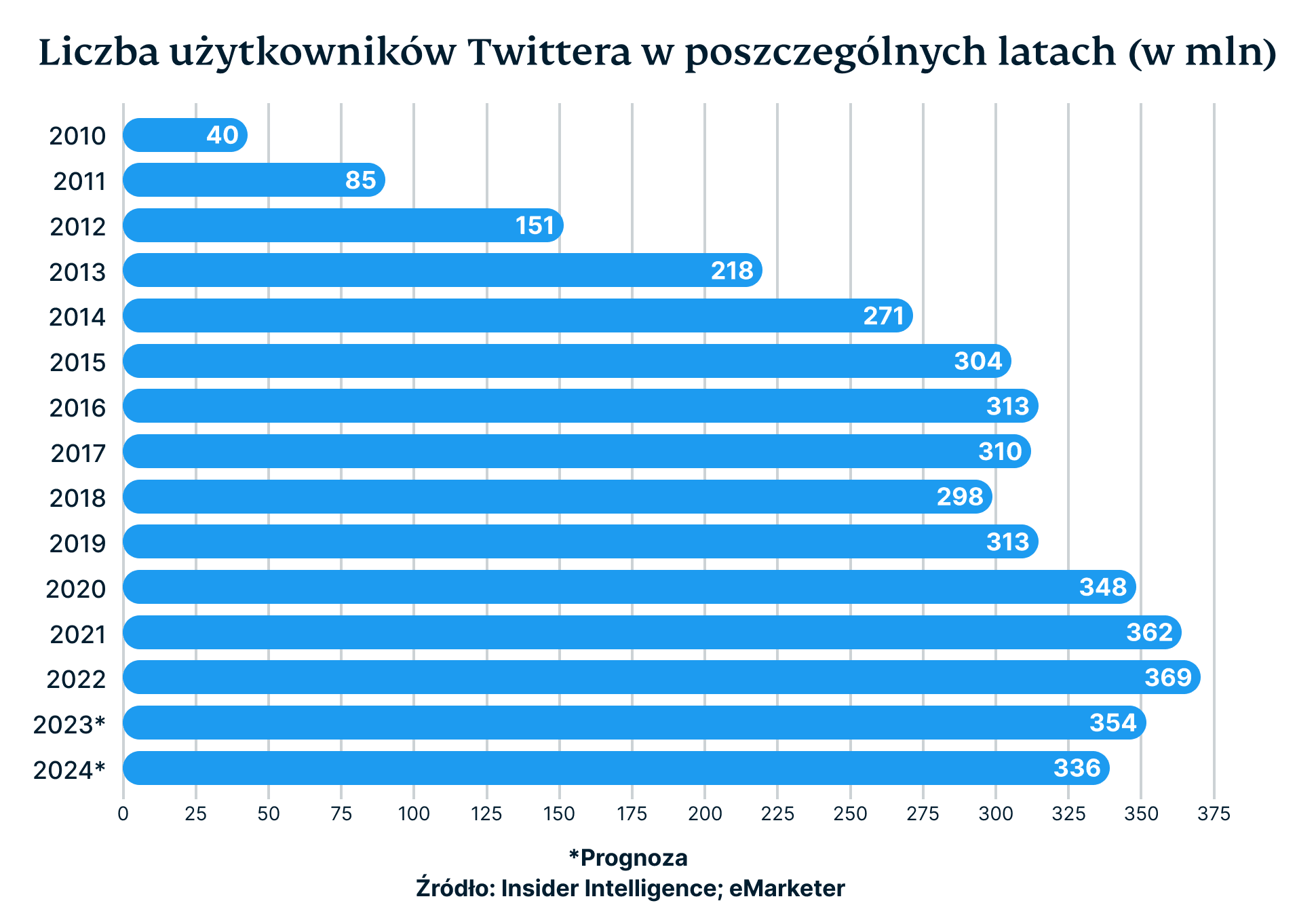 Number Of Twitter Users By Year In Millions 8