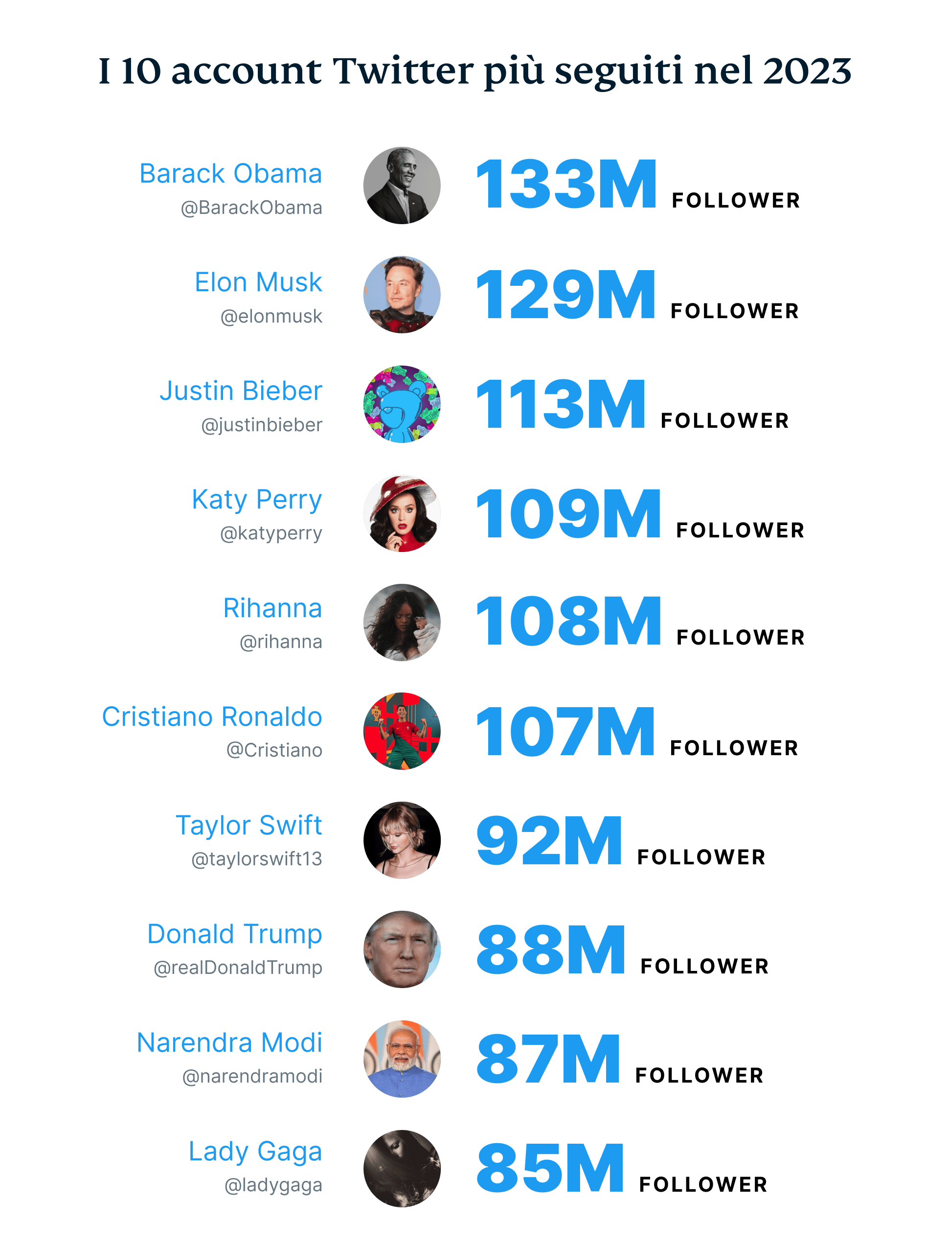 The 10 Most Followed Twitter Accounts In 2024