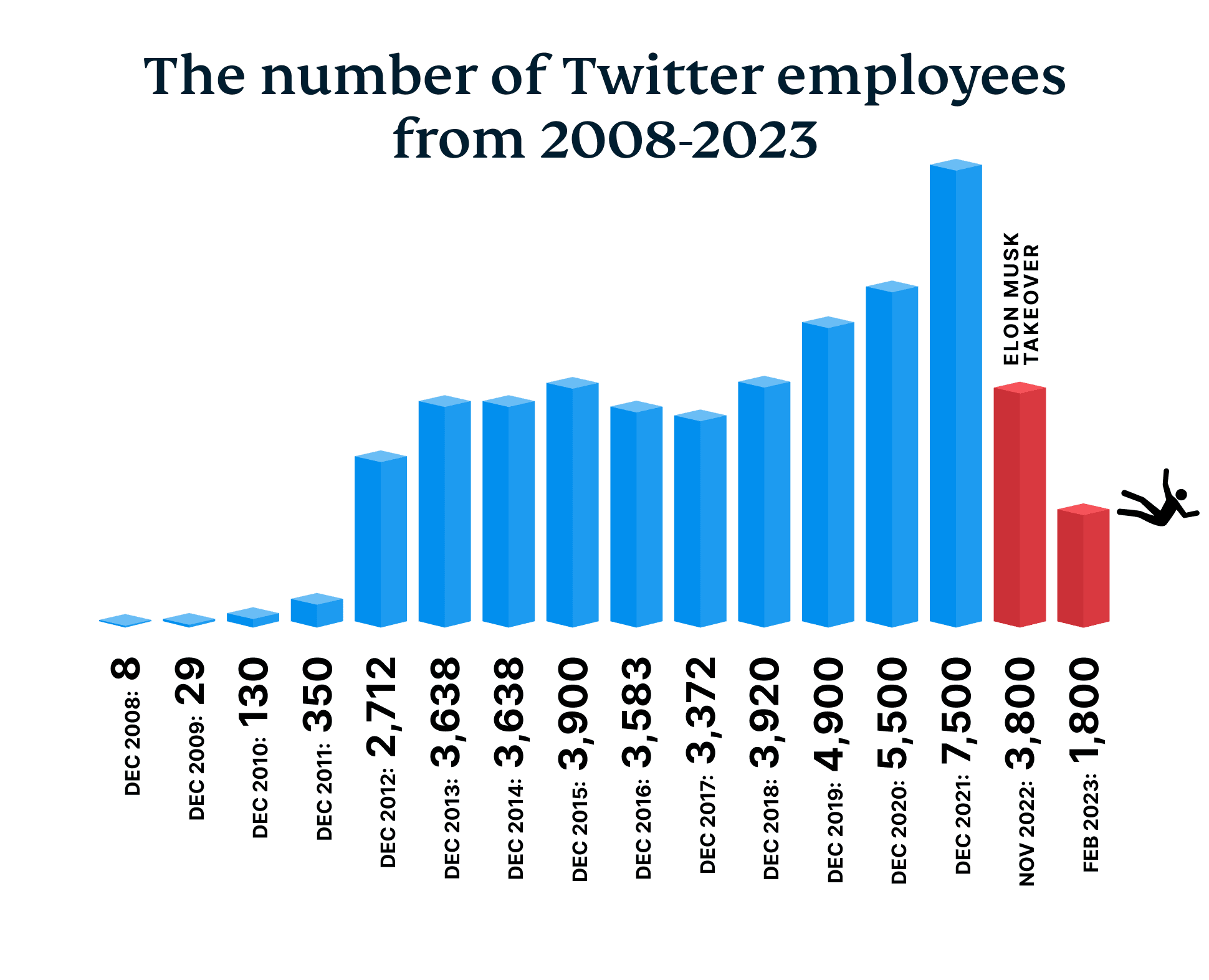 The Number Of Twitter Employees From 2008 2023