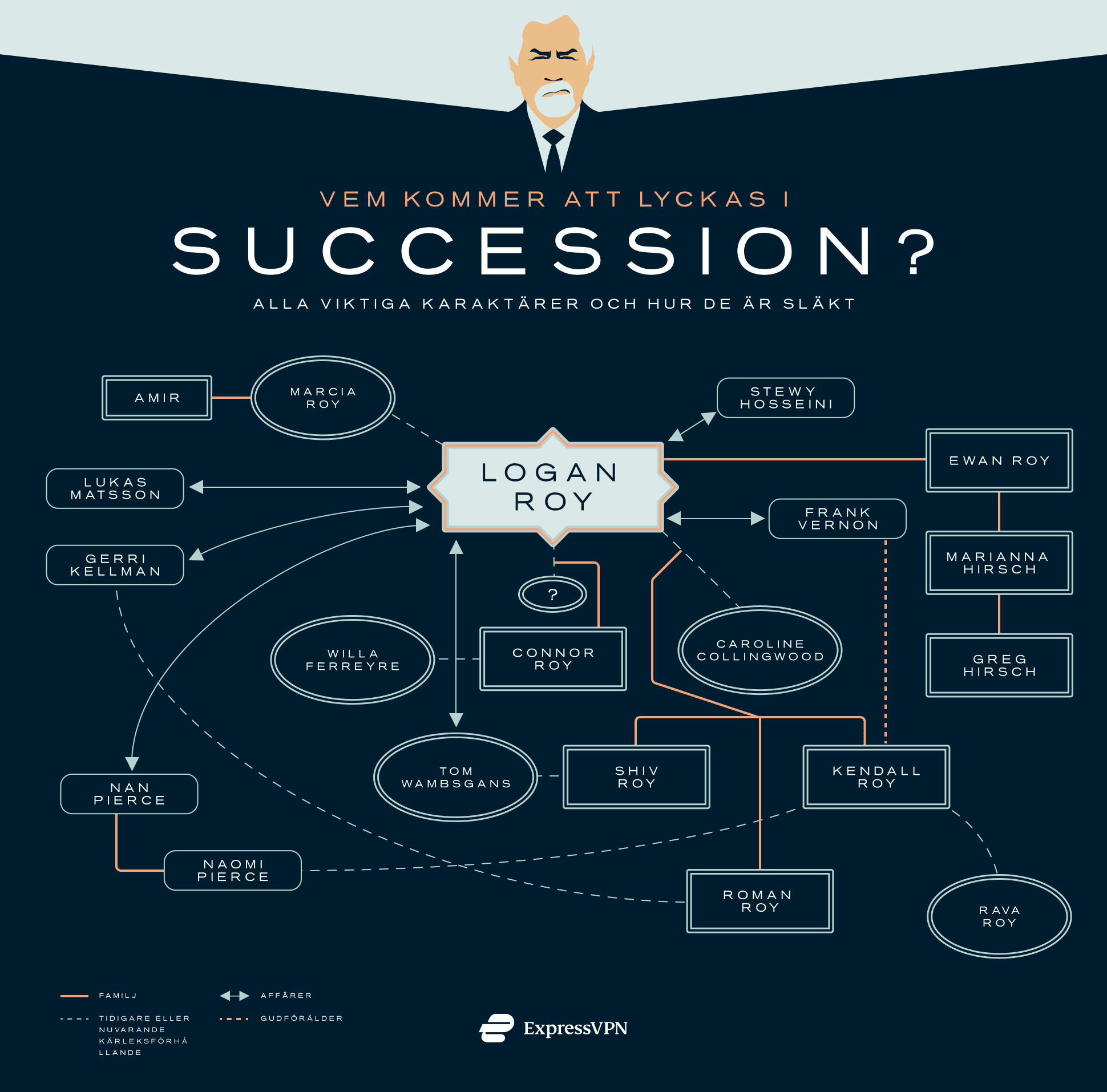 Succession Tree Se