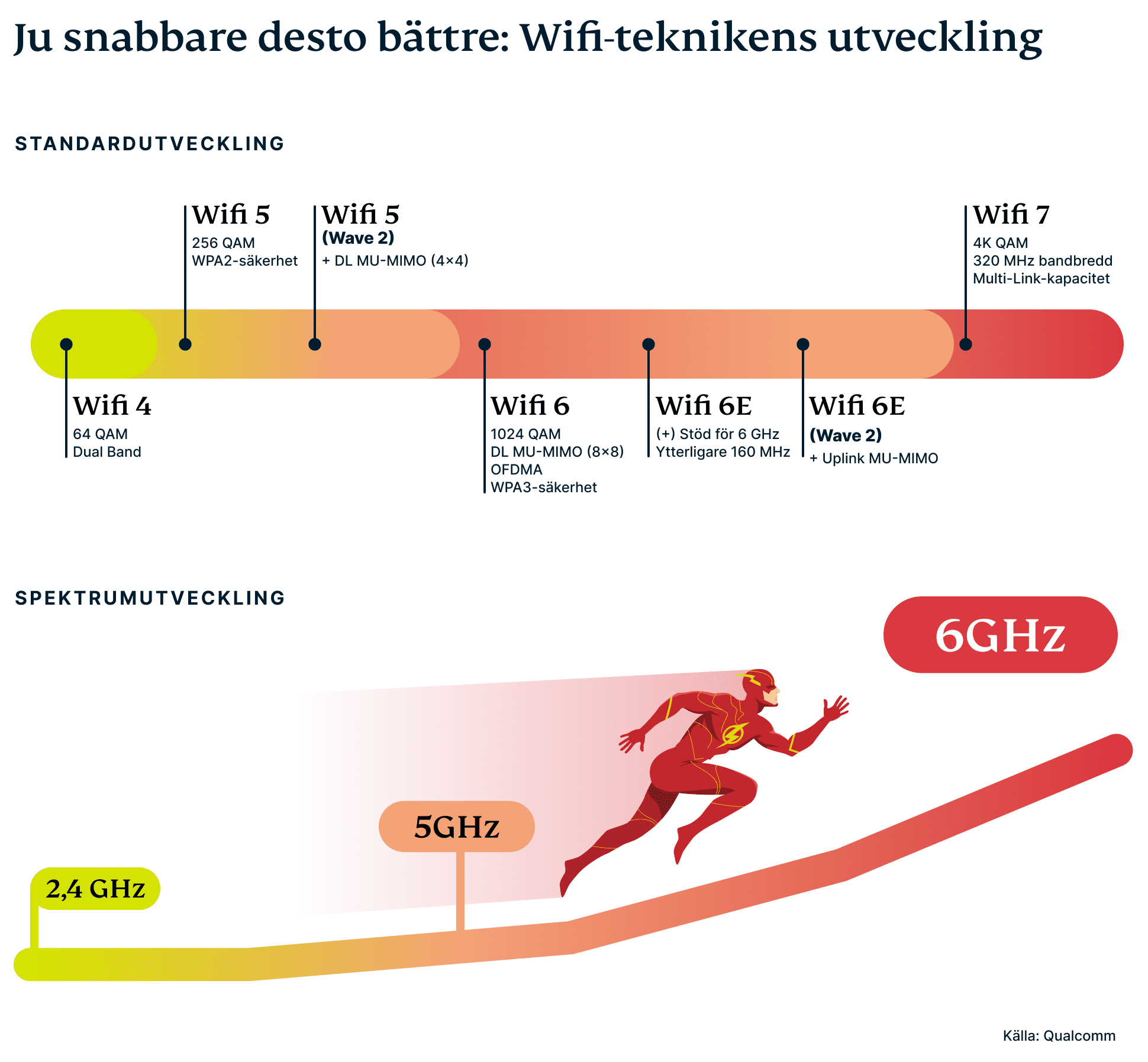 Evolution Of Wi Fi 2 1