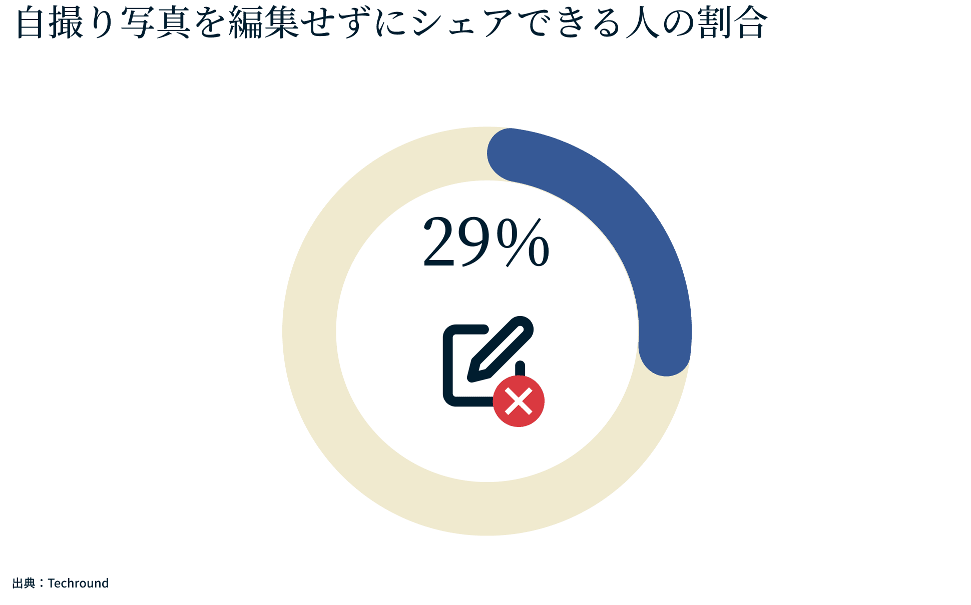 自撮り写真を編集せずにシェアできる人の割合