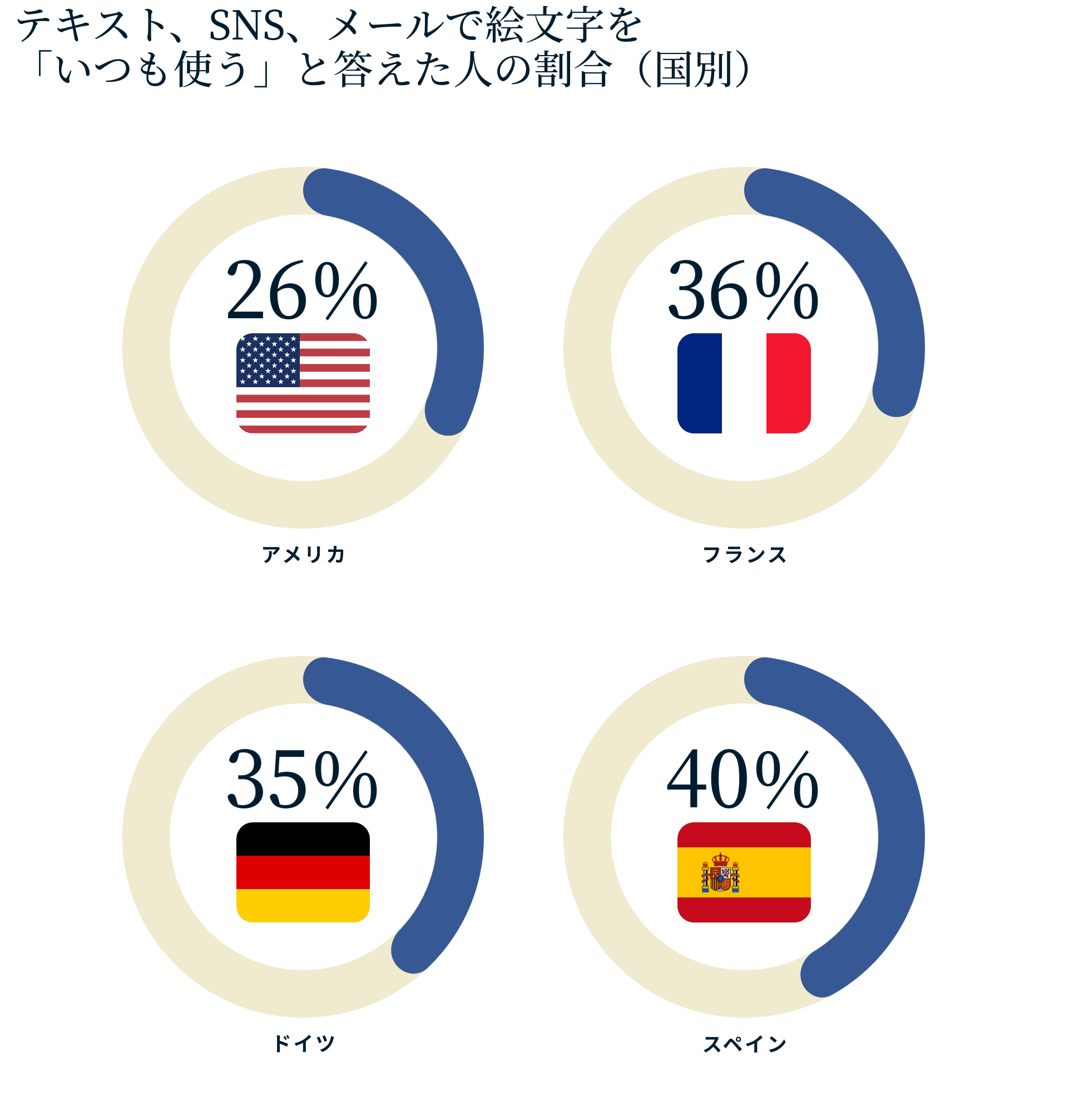 メールで絵文字を「いつも使う」人の割合