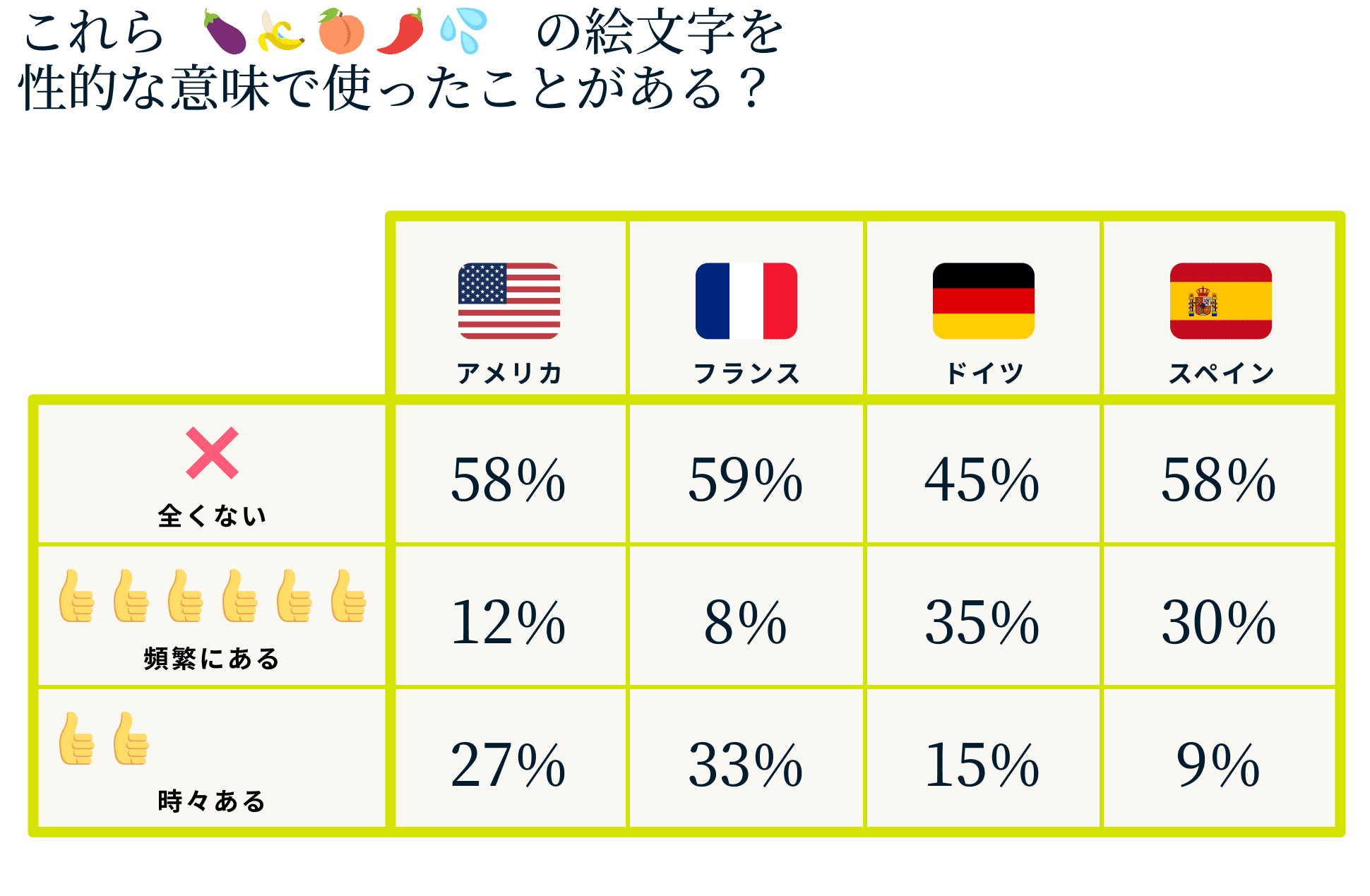 絵文字を性的な意味で使ったことがある？