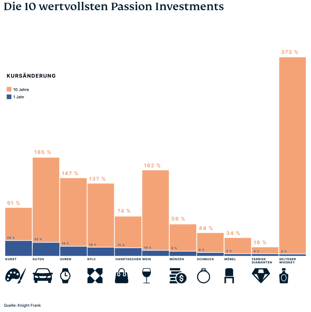 10 Wertvollste Passion Investments 1021x1024 1
