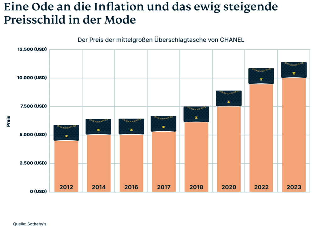Chanels Ueberschlagtasche Preisentwicklung 1024x737 1