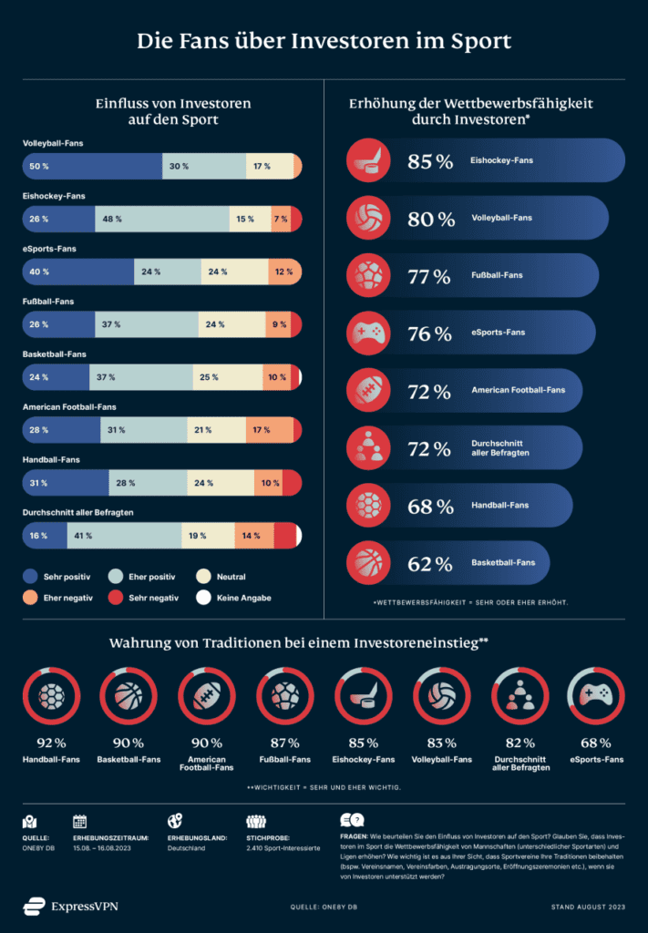 Sport Investement De Fans Meinung 1 711x1024 1