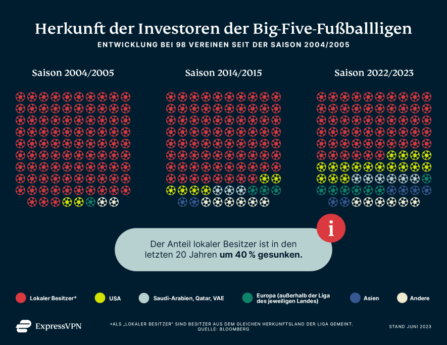 Sport Investement De Investoren Herkunft 1