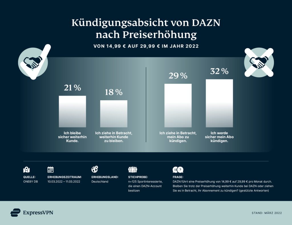 Balkendiagramm Kündigungsabsicht nach DAZN