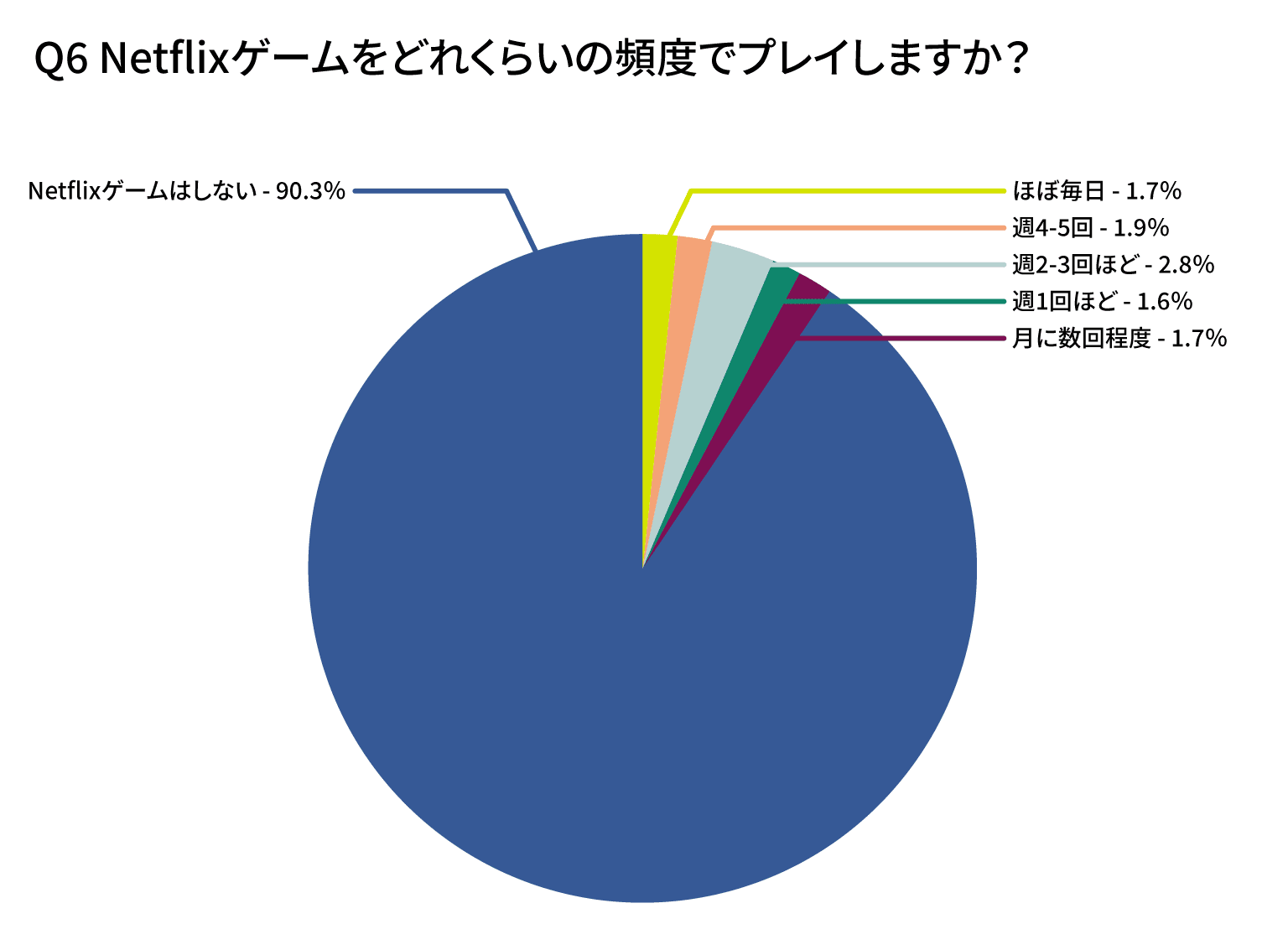 Netflixゲームをどれくらいの頻度でプレイしますか？