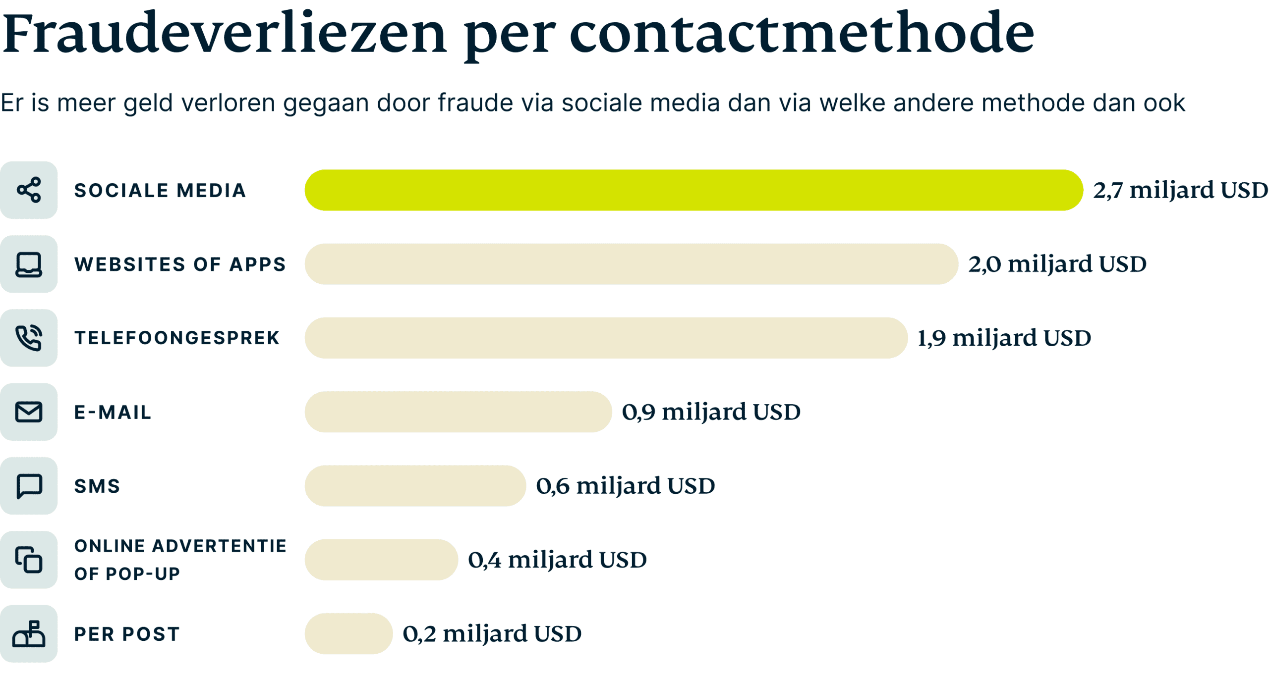 Verliezen door internetoplichting