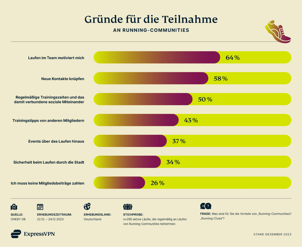 Balkendiagramm über Beweggründe für Teilnahme an Running-Communities