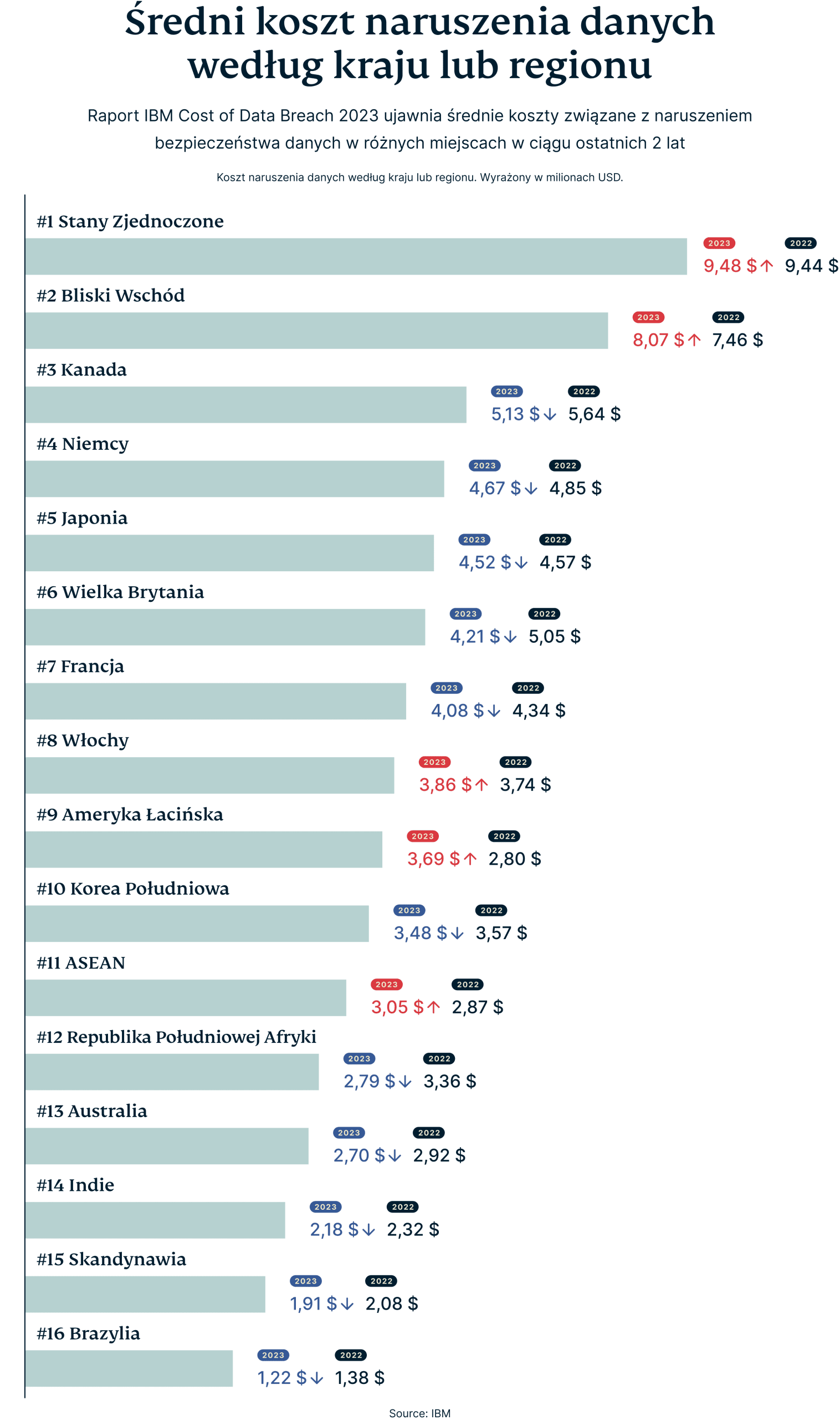 Average Cost Of Data Breach By Country Region 1 1 Scaled