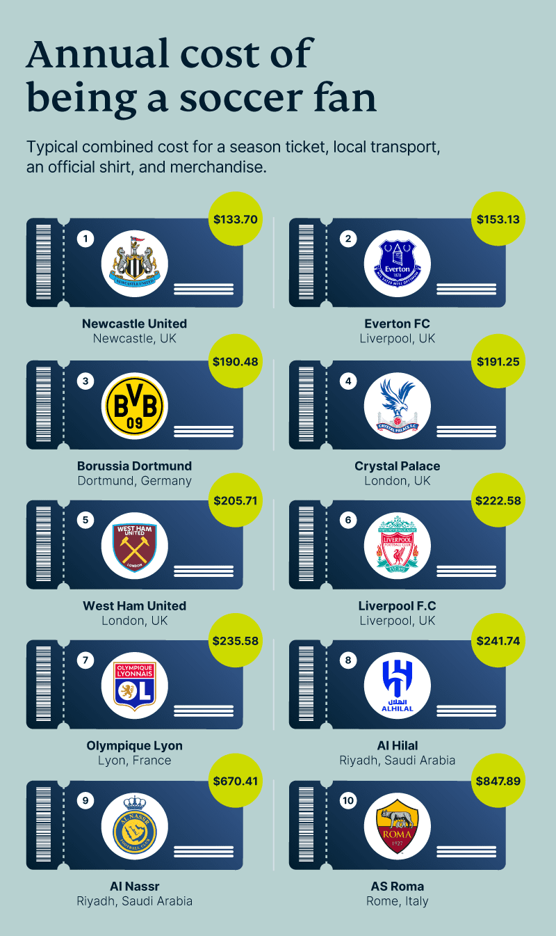 Annual Cost Of Being A Soccer Fan ExpressVPN 8