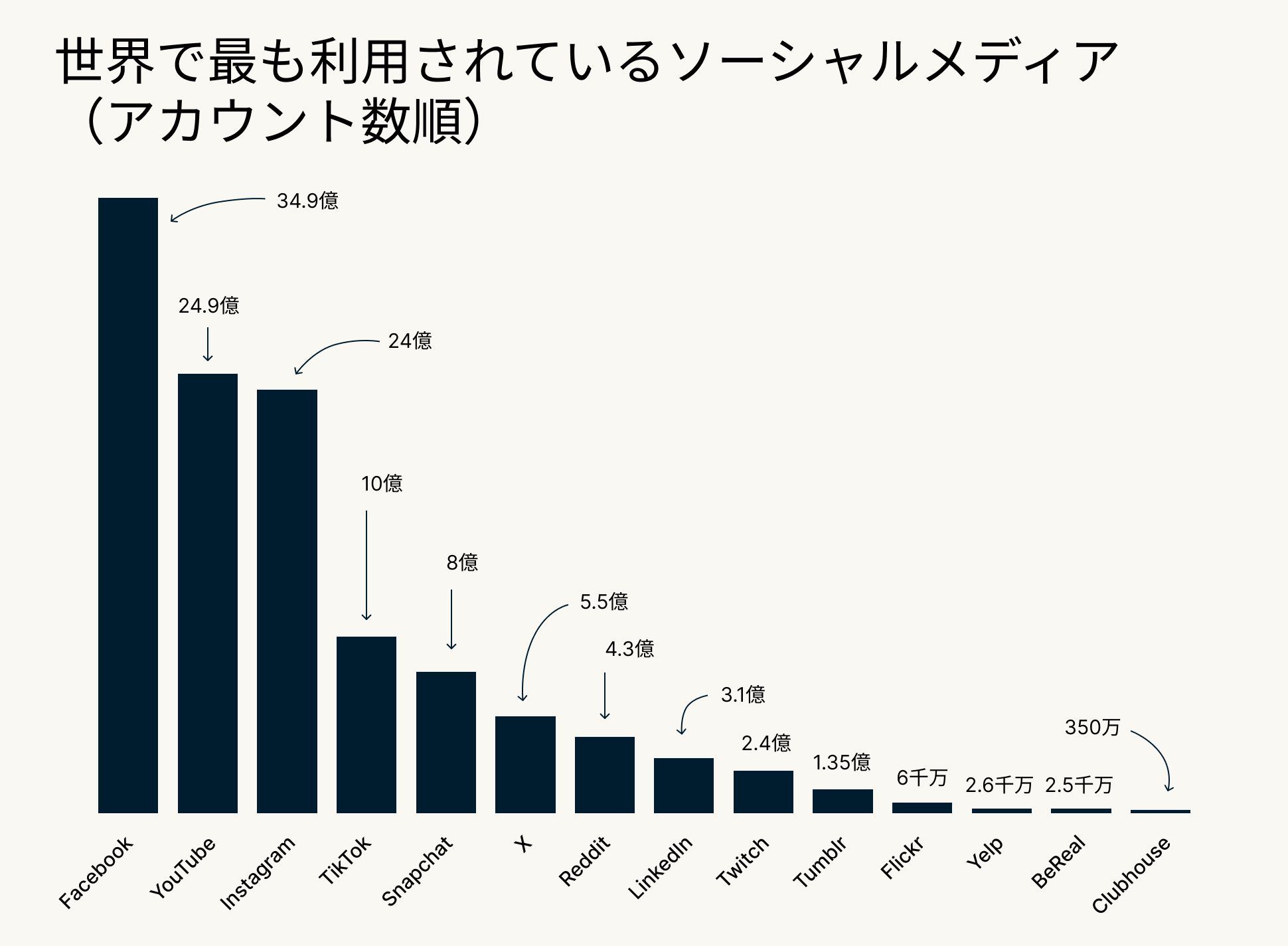 世界で最も利用されているソーシャルメディア