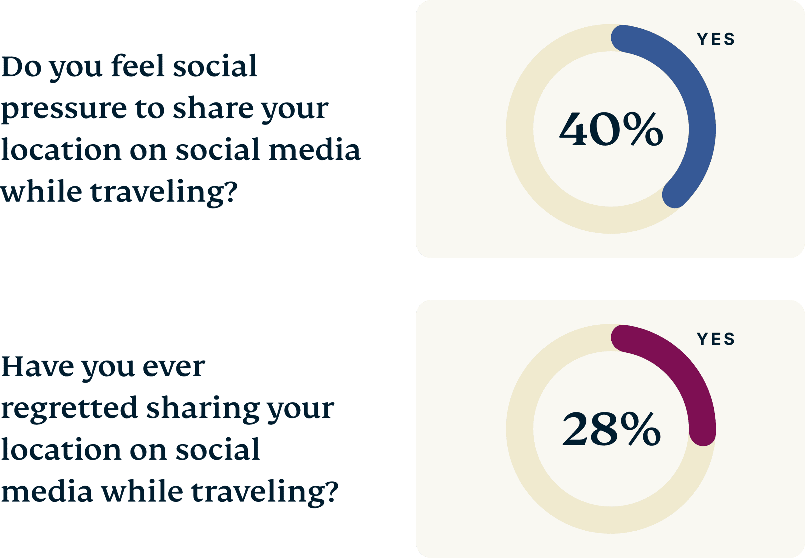 Sharing Location Scaled