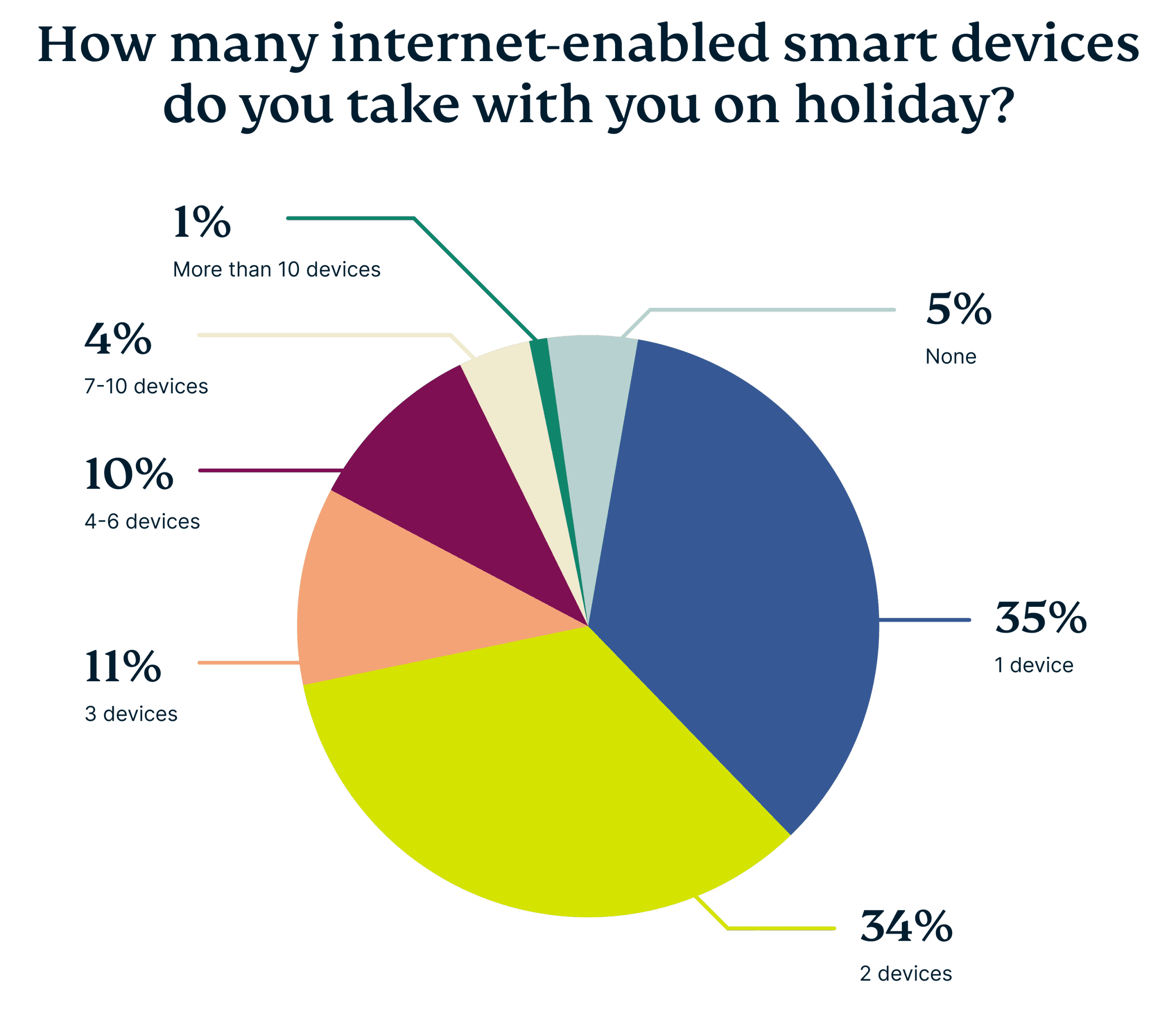 Smart Devices On Holiday Scaled