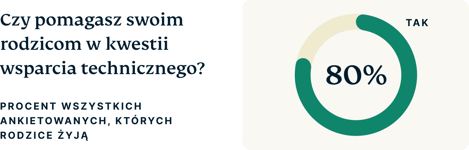 Do You Help Your Parents With Tech Support 6