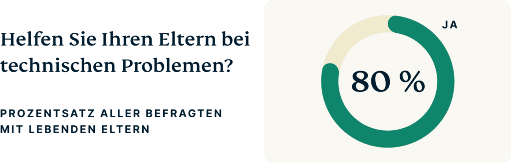 Do You Help Your Parents With Tech Support De 1024x328 1