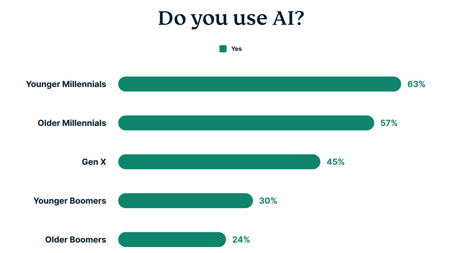 Do You Use Ai