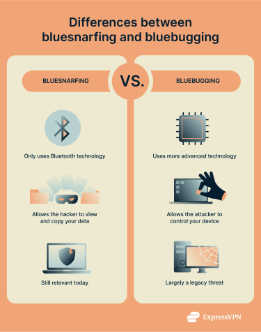 An infographic showing the differences between bluejacking and bluesnarfing