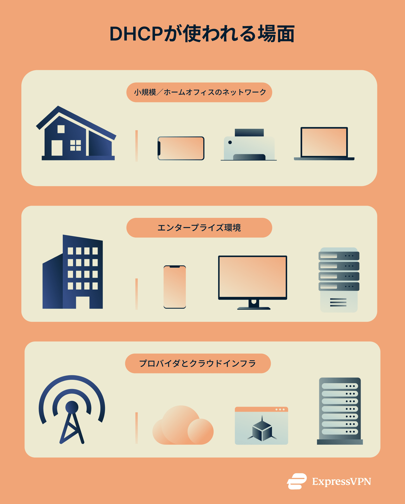Infographic with three sections showing where DHCP is used.