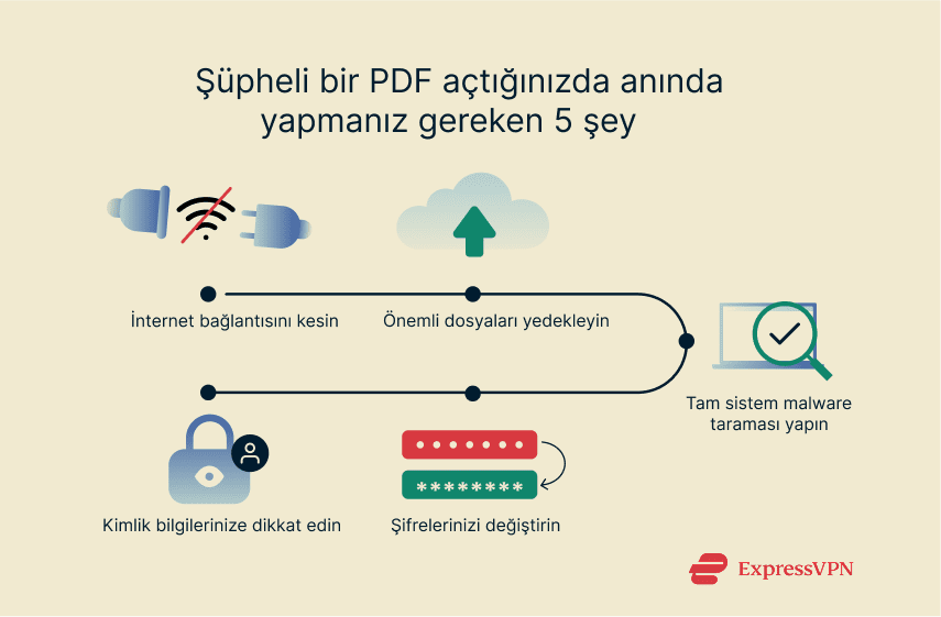 Illustration 5 Immediate Actions To Take After Opening A Suspicious Pdf 7 1