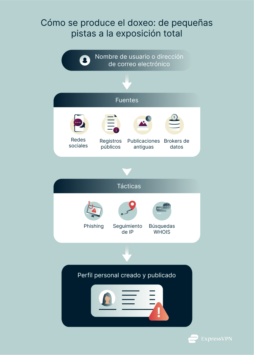Illustration How Doxxing Happens From Small Clues To Full Exposure. 1