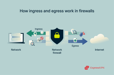 Diagram showing how ingress and egress work in firewalls.
