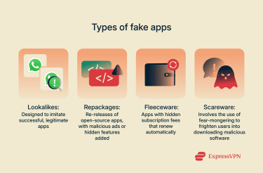 Types of fake apps to wath out for, including lookalikes, repackages, fleeceware, and scareware.