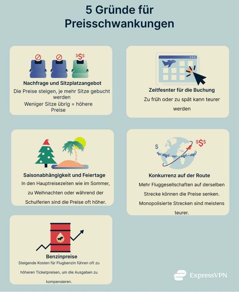 An infographic listing the reasons flight ticket prices fluctuate