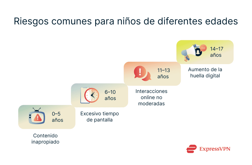 A list of the main challenges faced by kids of certain age ranges.