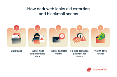 A progression of how hackers can use information from dark web leaks to extort and blackmail victims.