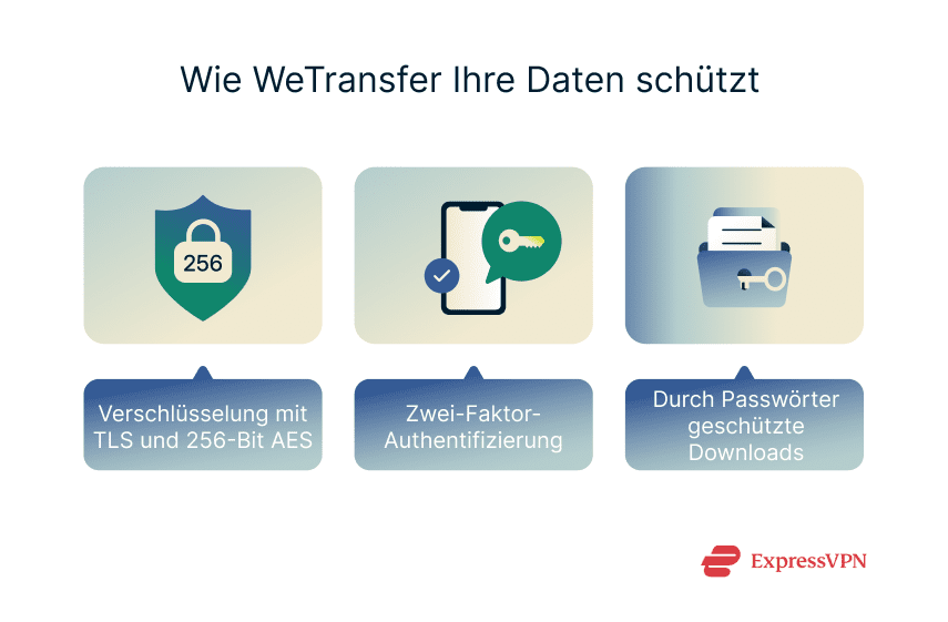 A list of the 3 main ways that WeTransfer protects your data.