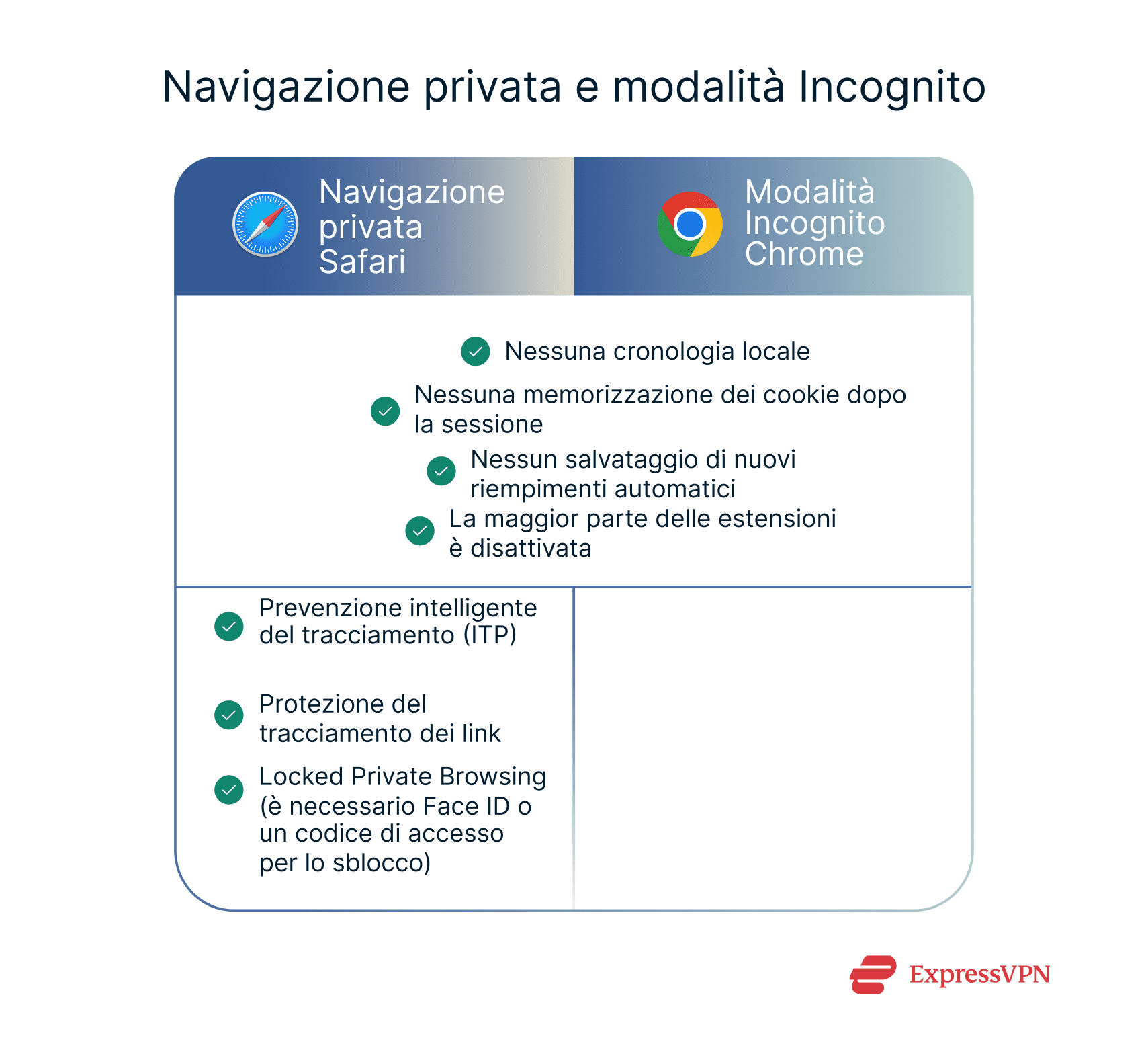 Shared features and differences between Safari Private Browsing and Chrome Incognito.