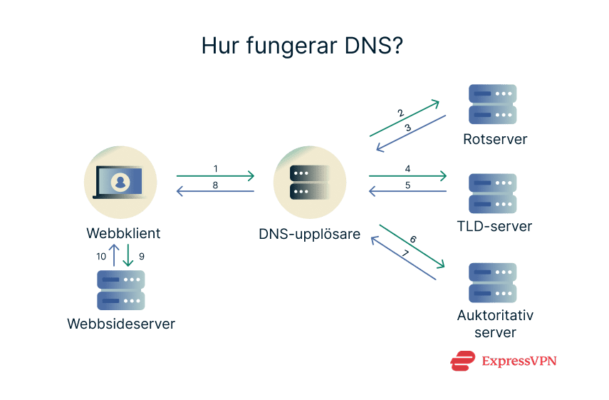 Image How Does Dns Work 1 4