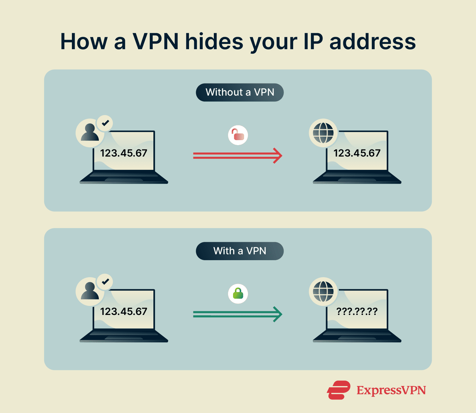 How a VPN hides your IP address.