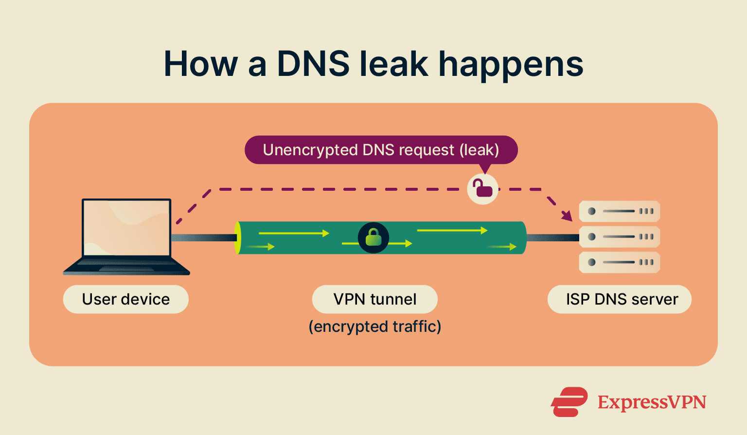 Secure VPN tunnel with encrypted traffic and one unencrypted DNS request leaking outside directly to an ISP server.