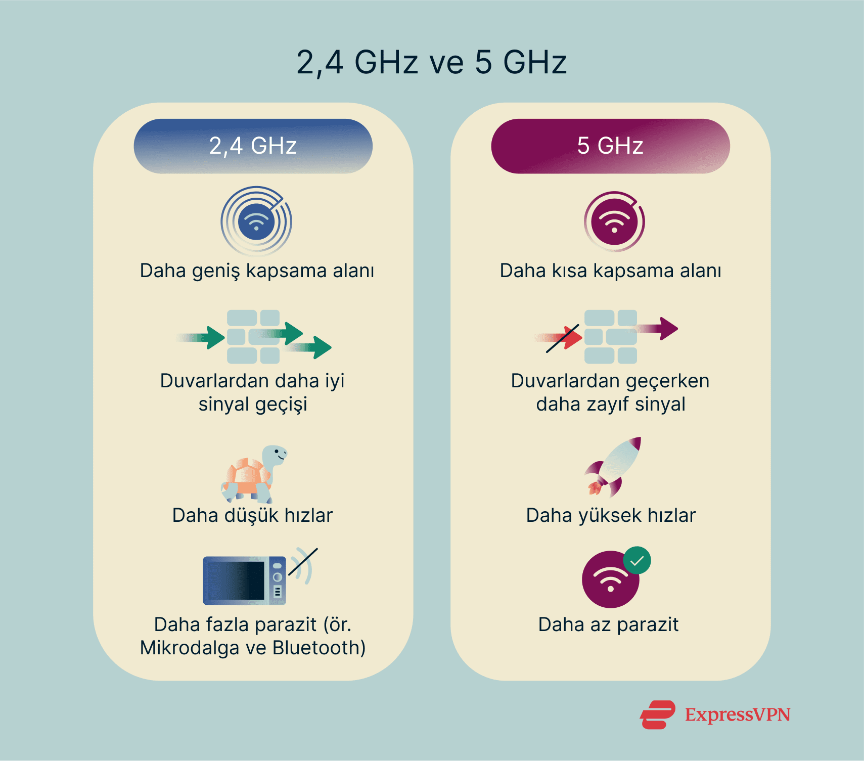Illustration 2.4 Ghz Vs. 5 Ghz Tr