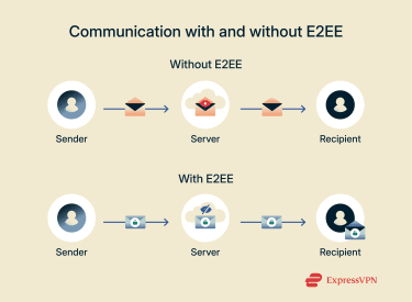 Graphic showing how digital communications look with and without end-to-end encryption.